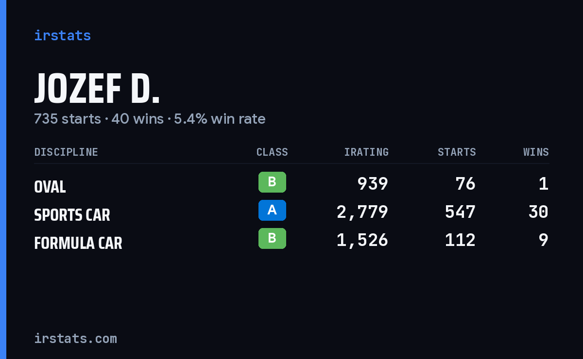 Jozef D. iRacing stats card