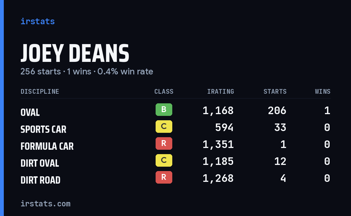 Loading... iRacing stats card