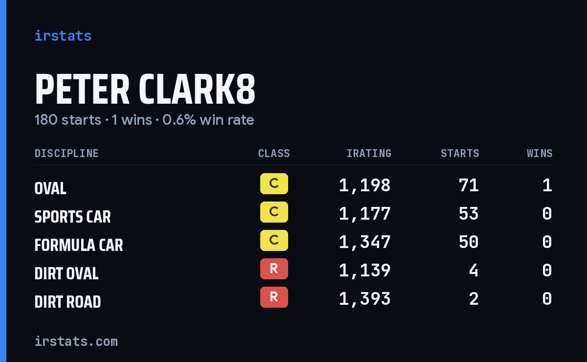 Peter Clark8 iRacing stats card
