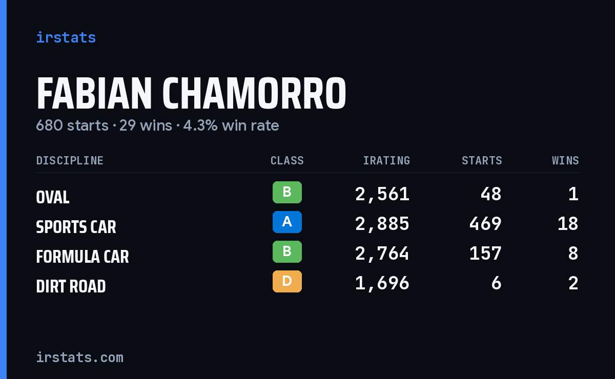 Loading... iRacing stats card