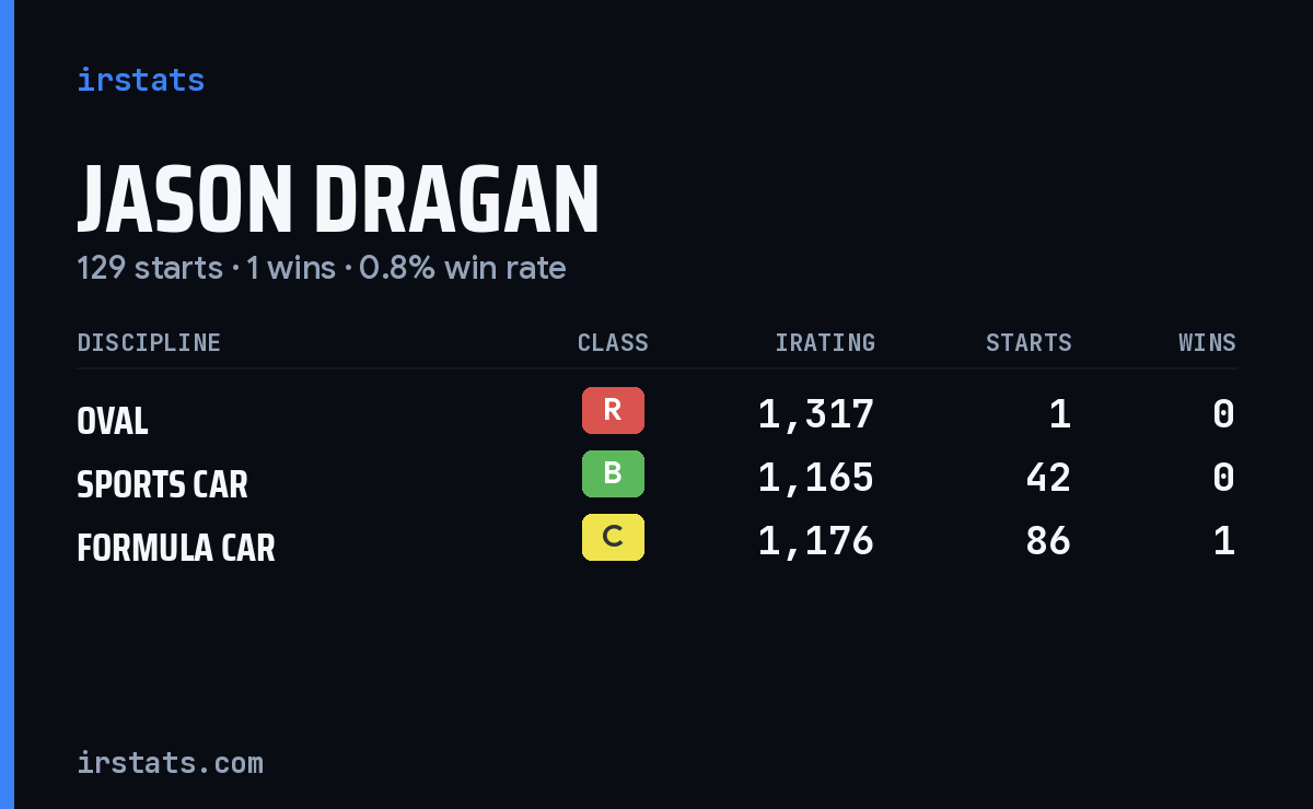 Jason Dragan iRacing stats card