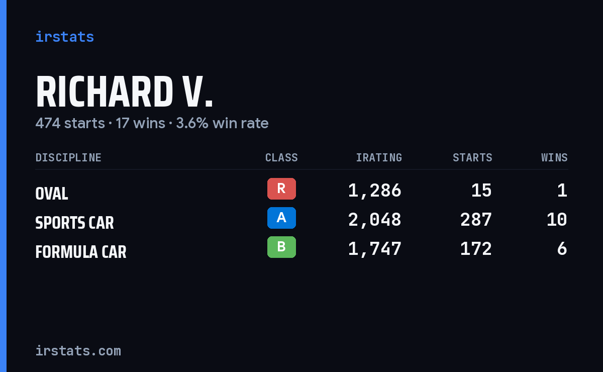Richard V. iRacing stats card