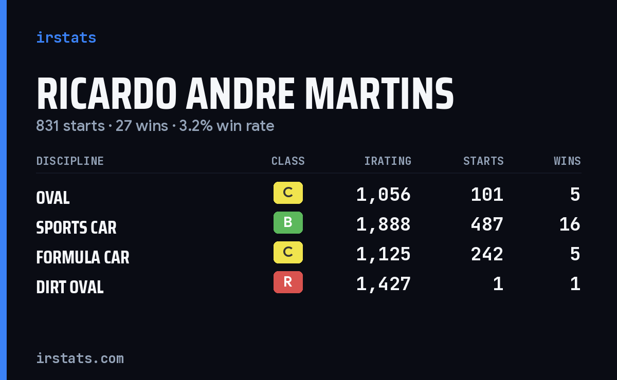 Ricardo Andre Martins iRacing stats card