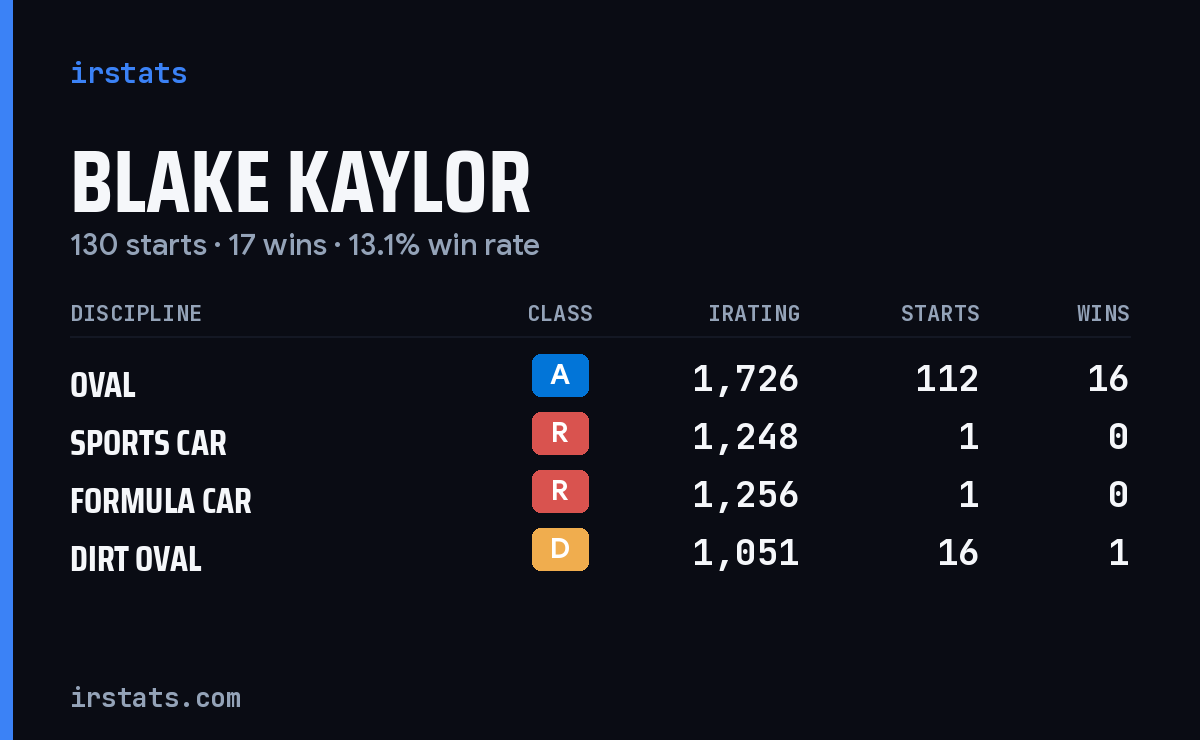 Blake Kaylor iRacing stats card