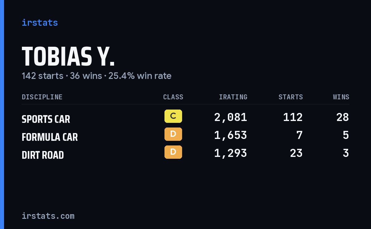Loading... iRacing stats card