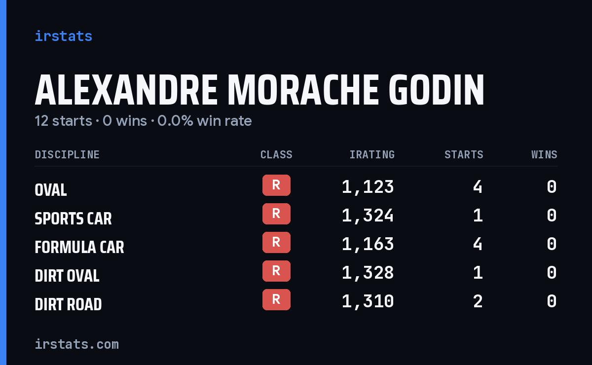 Alexandre Morache Godin iRacing stats card