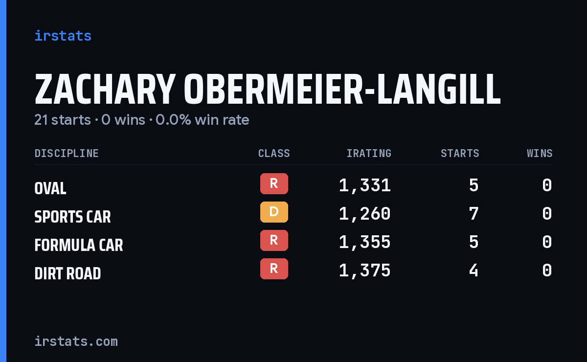 Zachary Obermeier-Langill iRacing stats card
