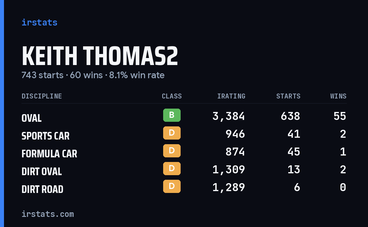 Keith Thomas2 iRacing stats card
