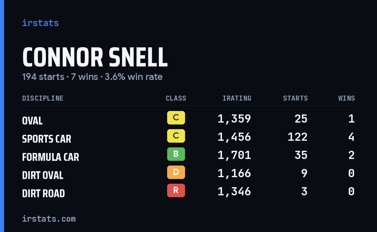 Loading... iRacing stats card