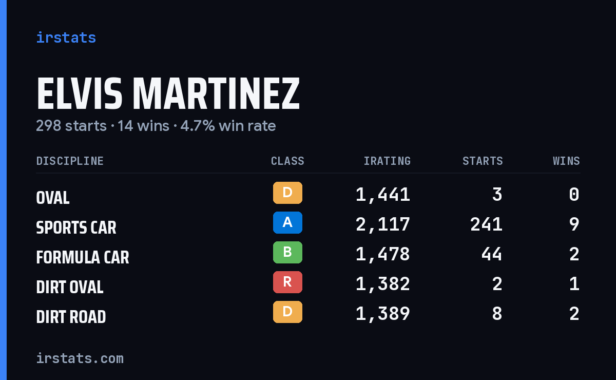 Loading... iRacing stats card