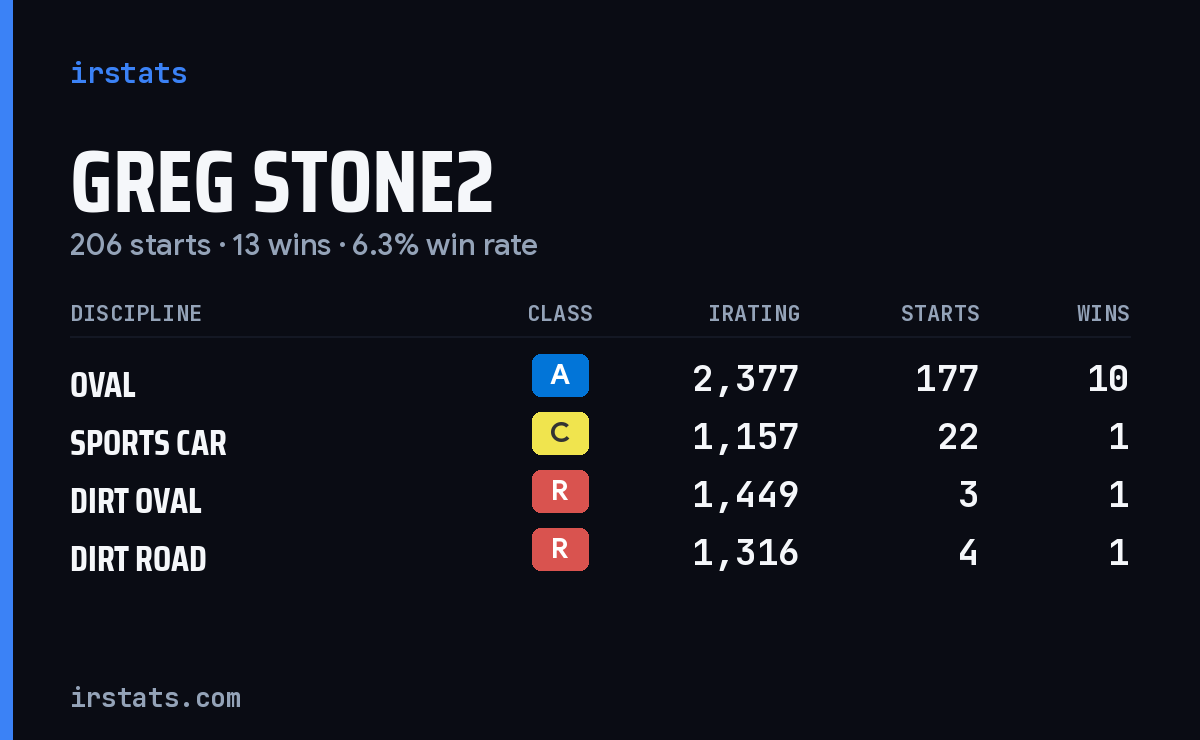 Loading... iRacing stats card