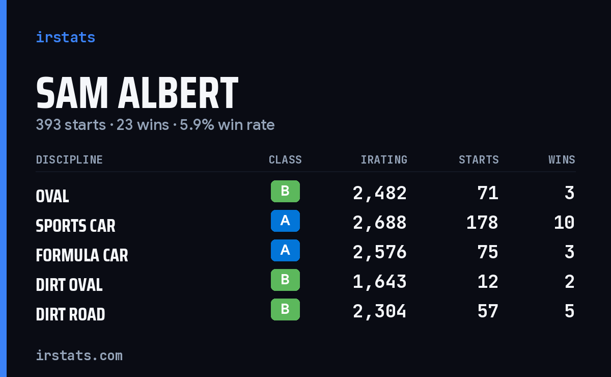 Loading... iRacing stats card