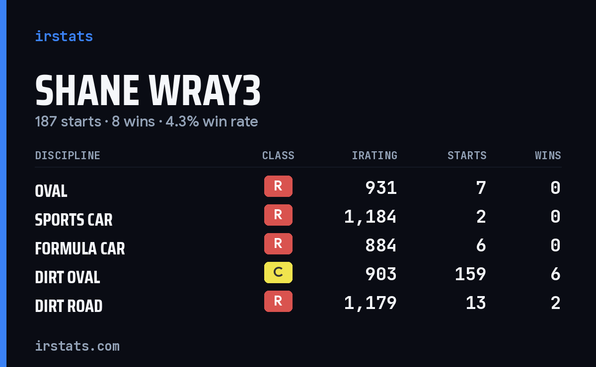 Loading... iRacing stats card