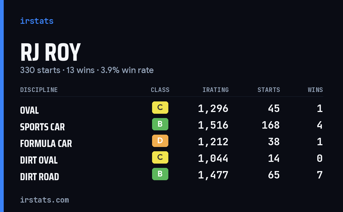 Loading... iRacing stats card