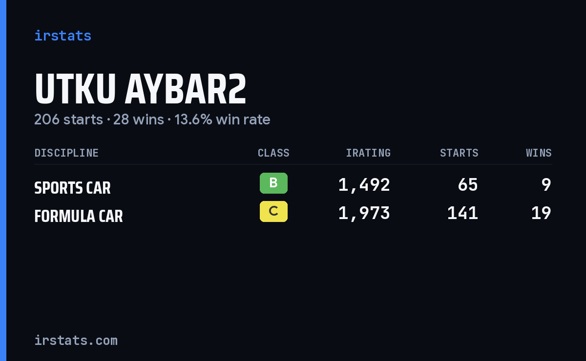 Utku Aybar2 iRacing stats card
