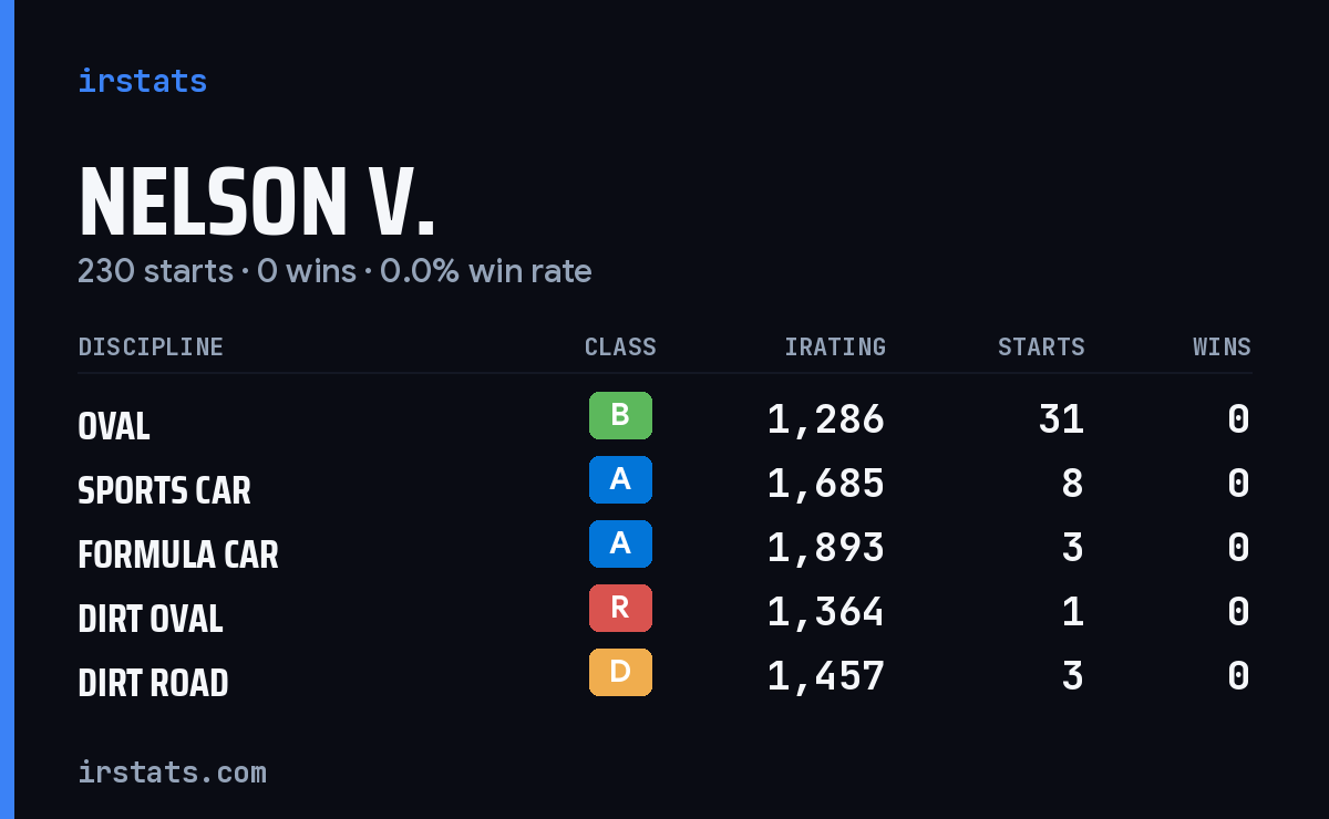 Nelson V. iRacing stats card