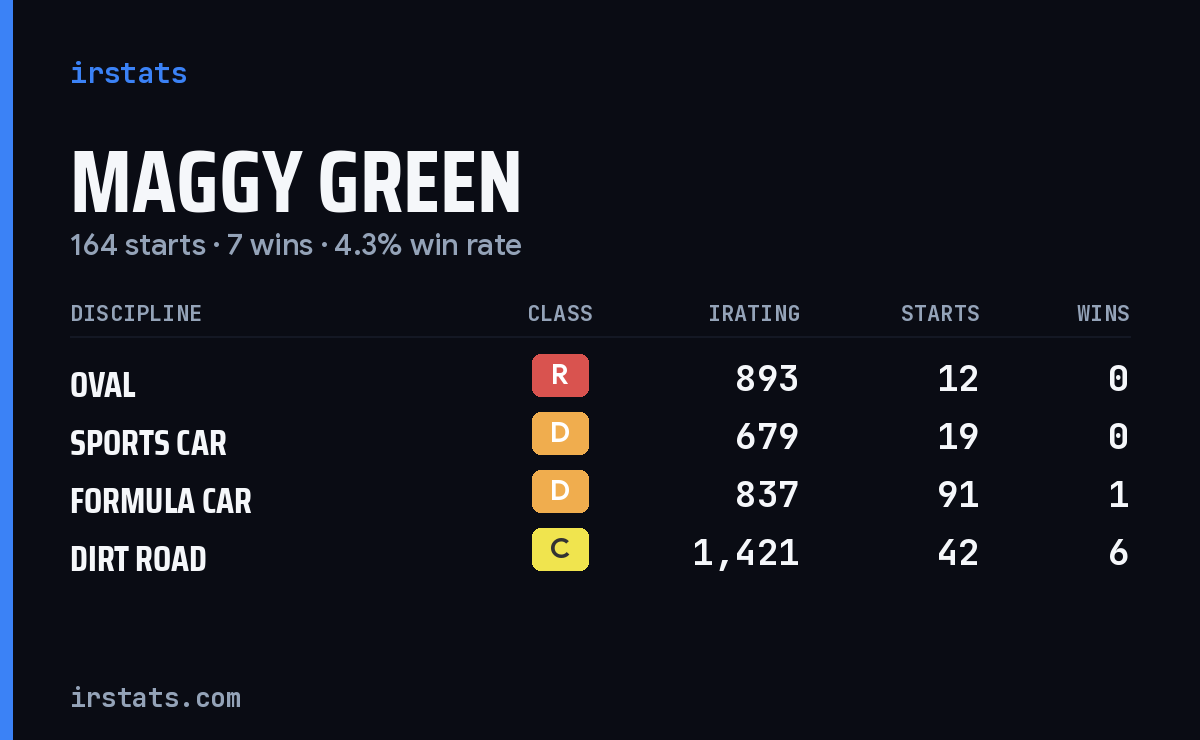 Loading... iRacing stats card