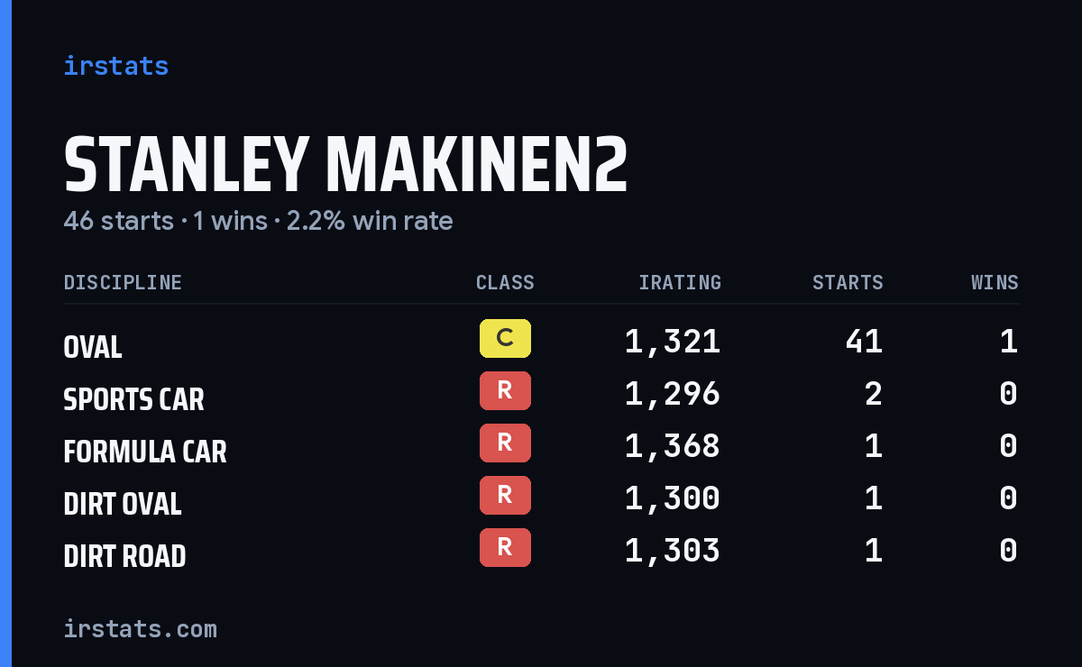 Loading... iRacing stats card