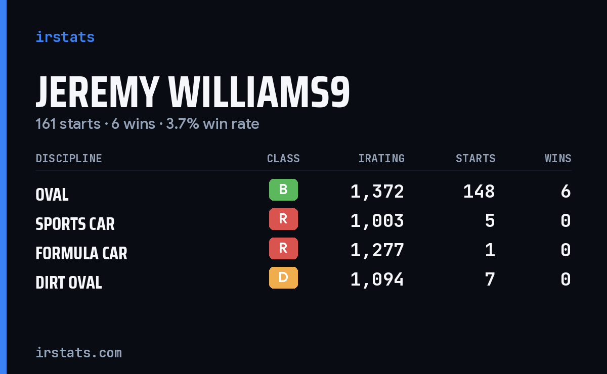 Loading... iRacing stats card