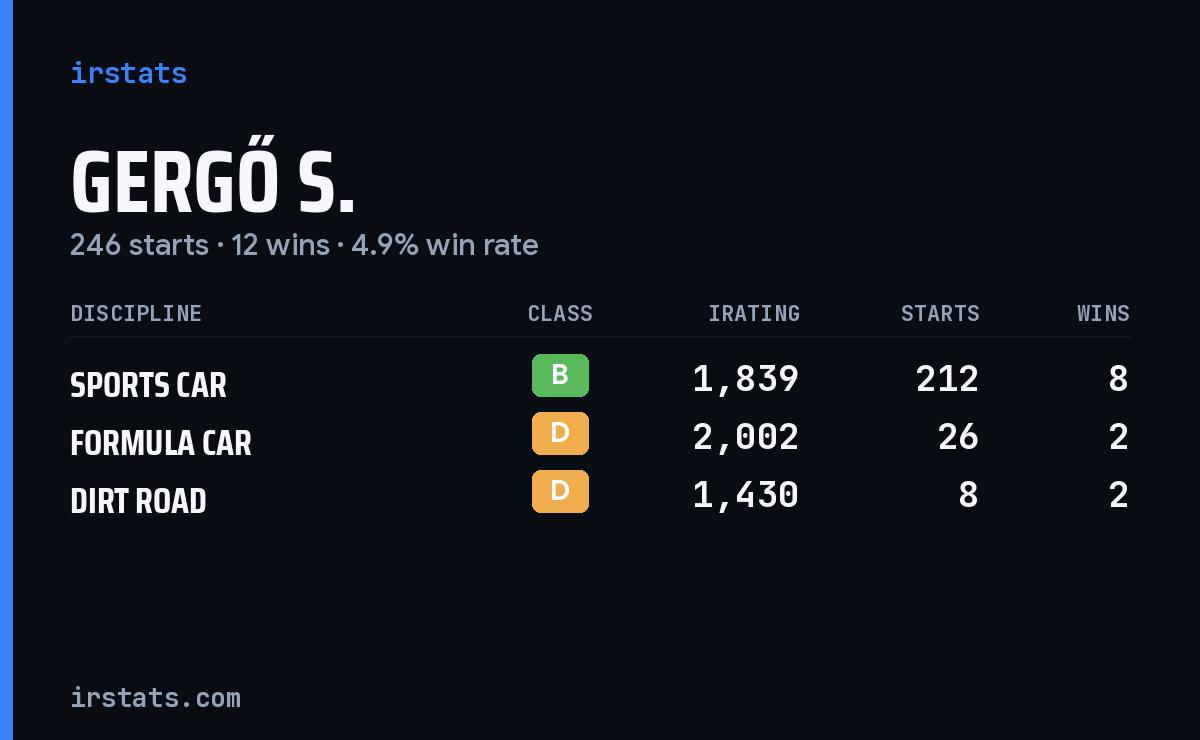 Loading... iRacing stats card