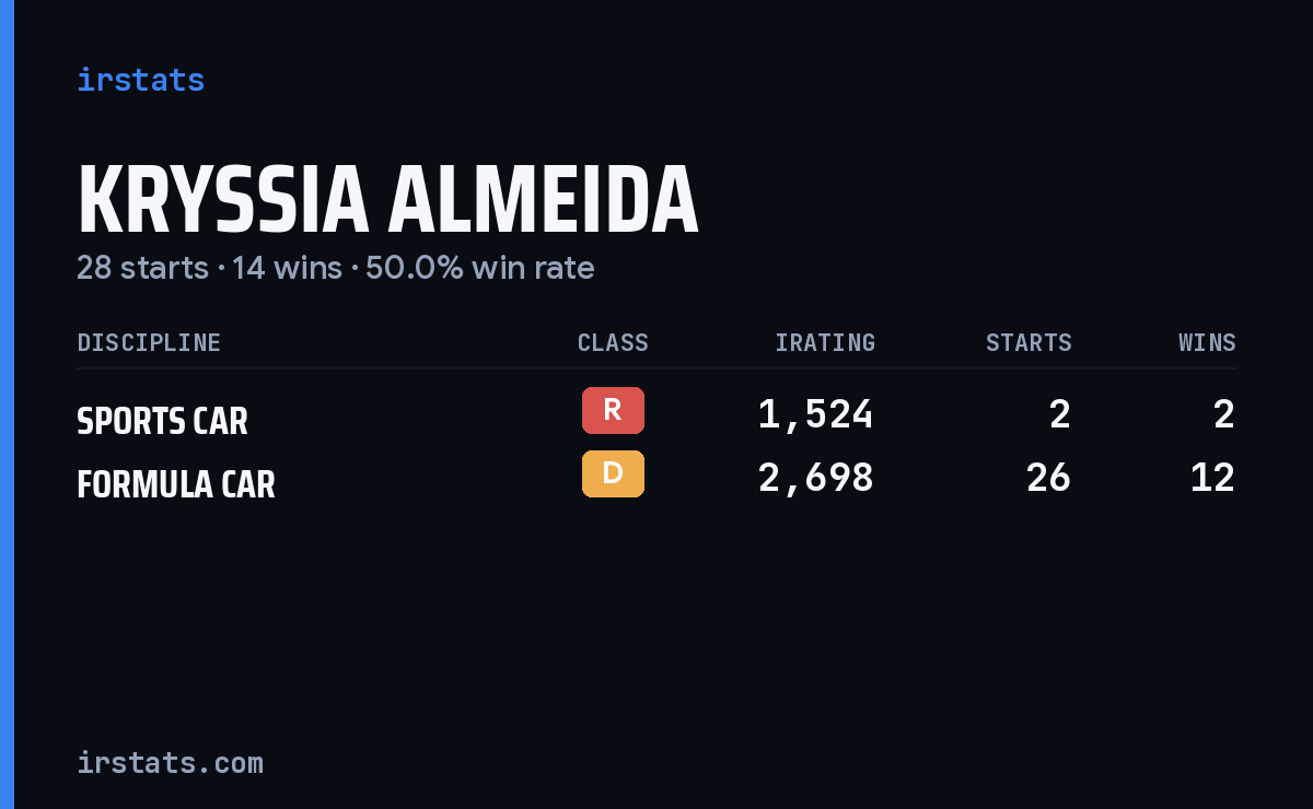 Loading... iRacing stats card