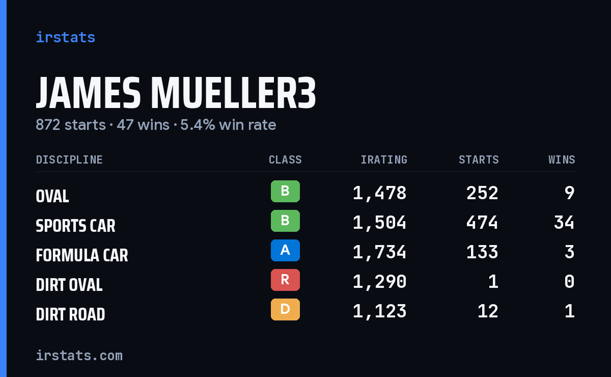 James Mueller3 iRacing stats card