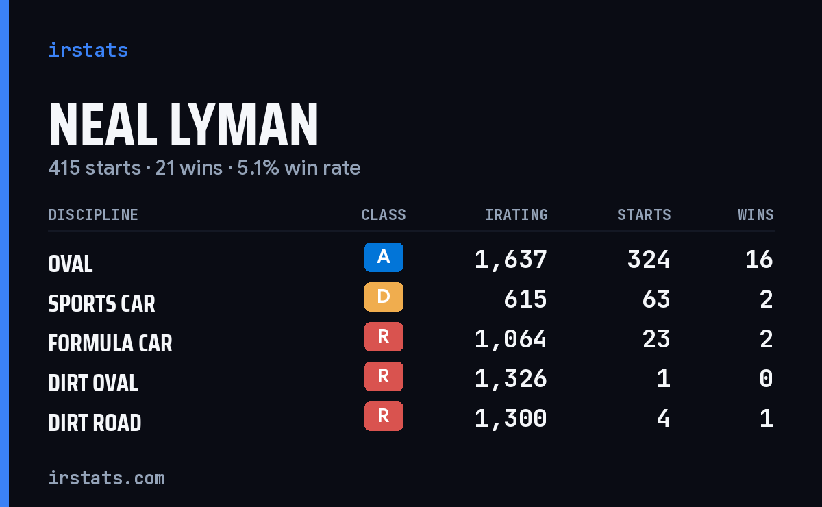 Loading... iRacing stats card