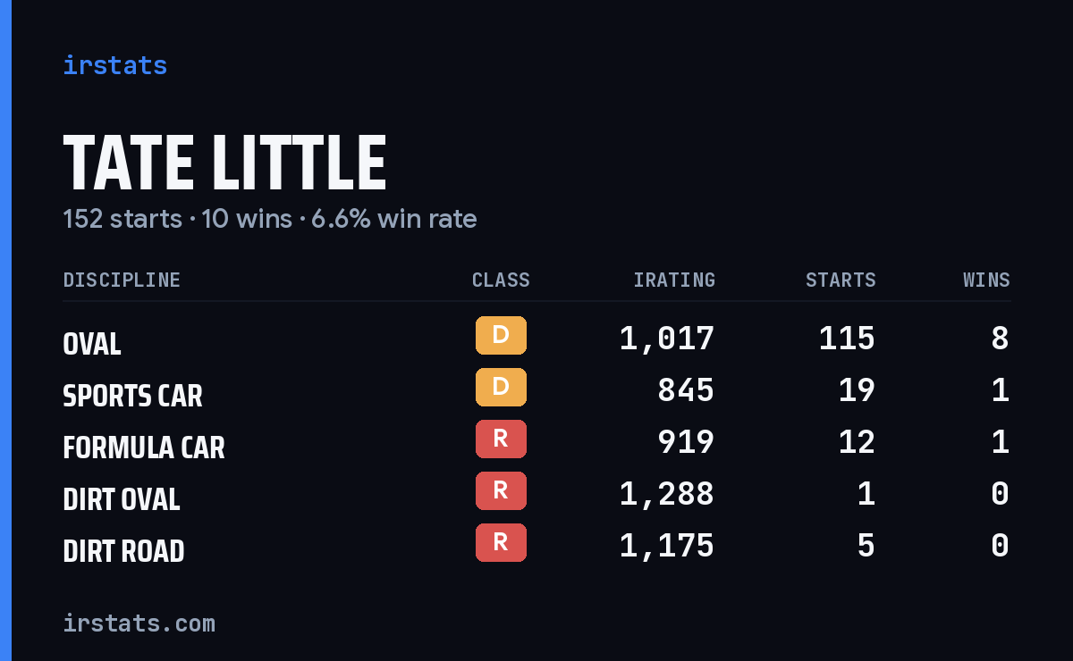 Tate Little iRacing stats card