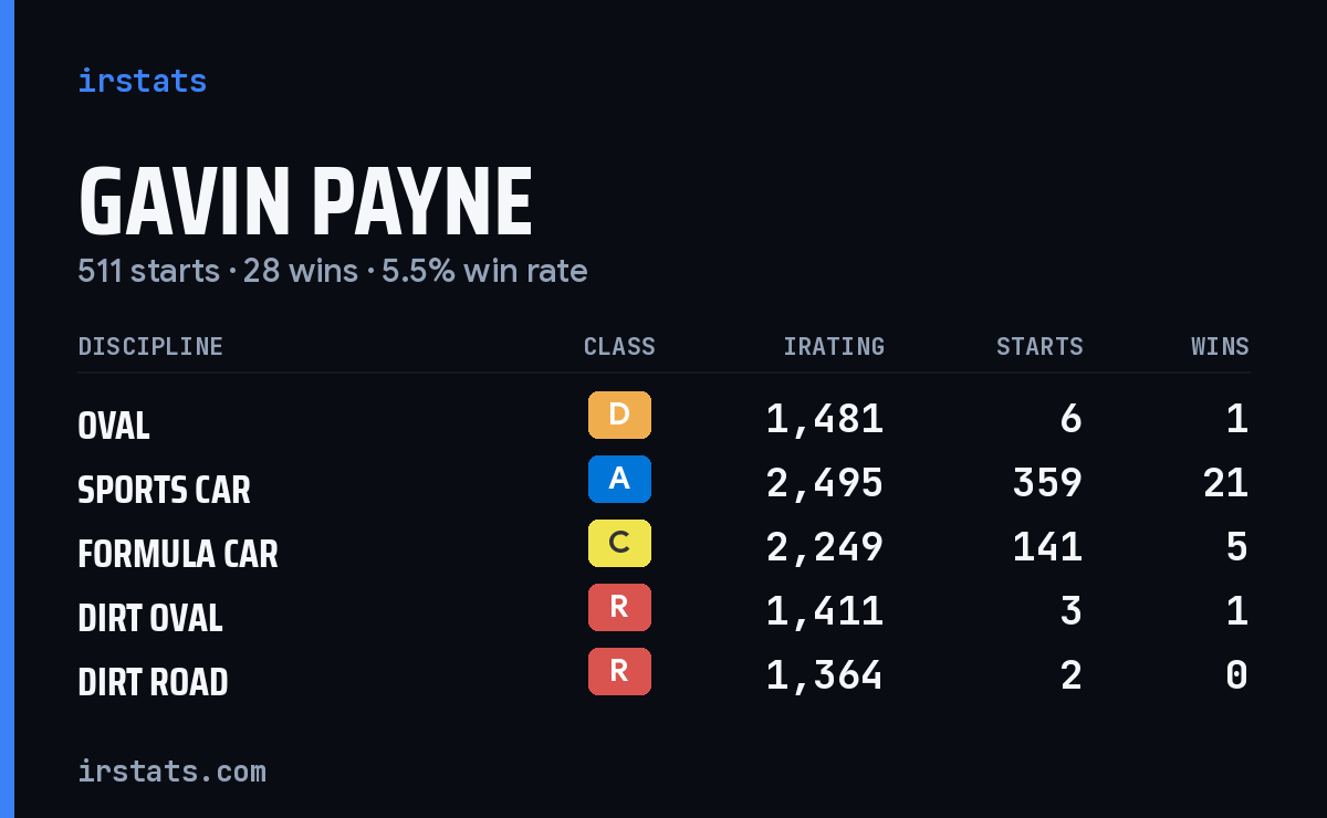 Gavin Payne iRacing stats card