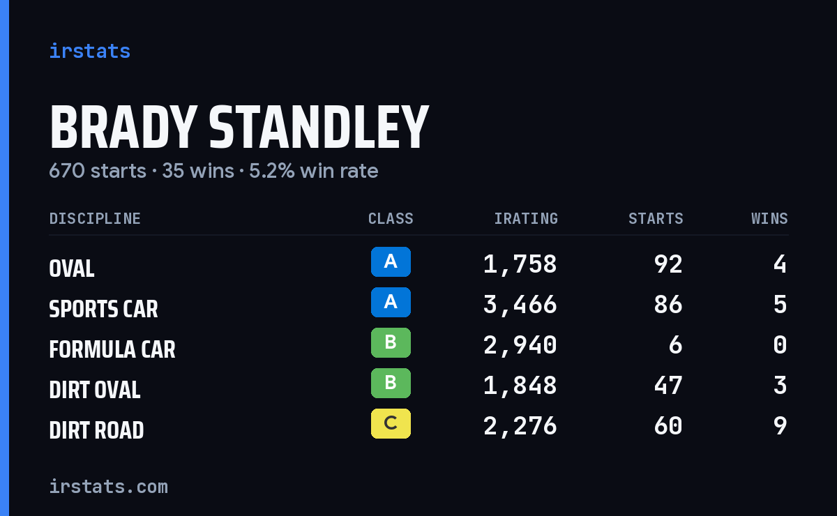 Loading... iRacing stats card