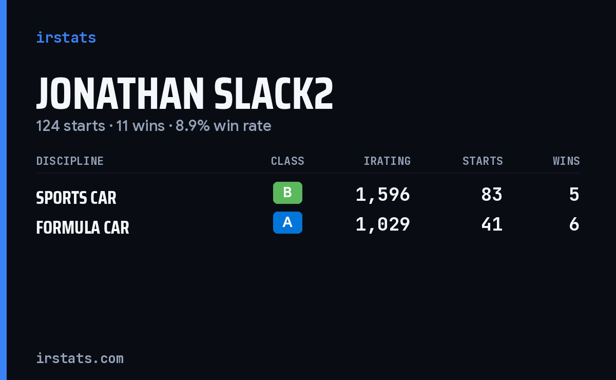 Jonathan Slack2 iRacing stats card