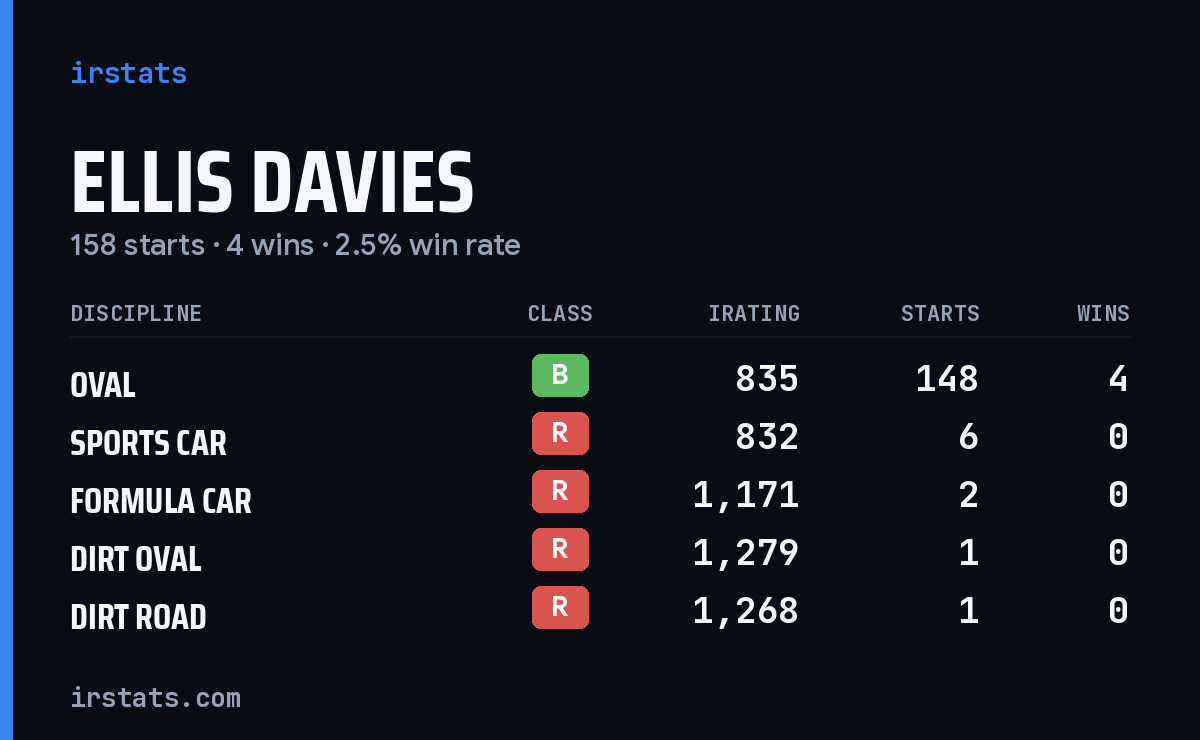 Ellis Davies iRacing stats card