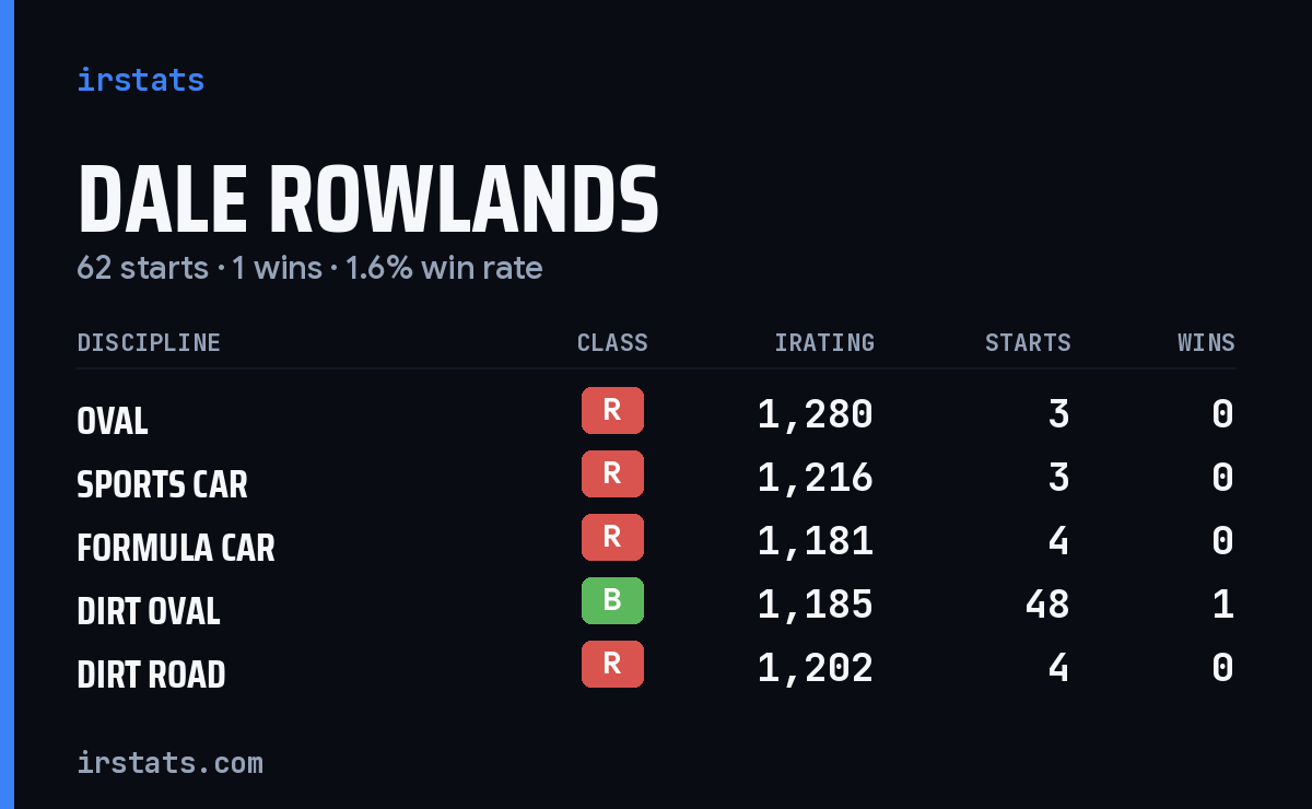 Dale Rowlands iRacing stats card
