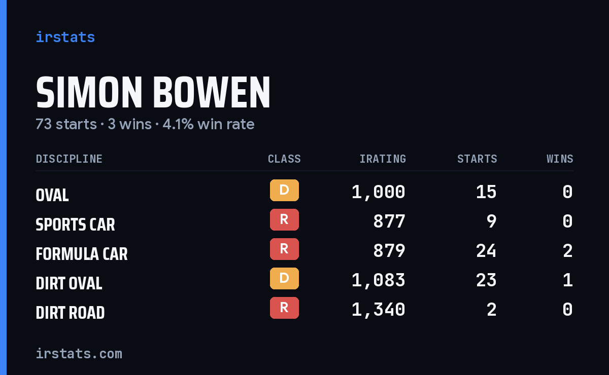 Simon Bowen iRacing stats card