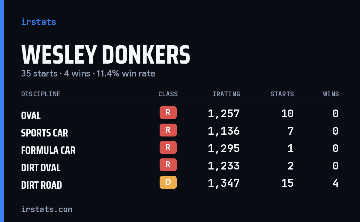 Loading... iRacing stats card