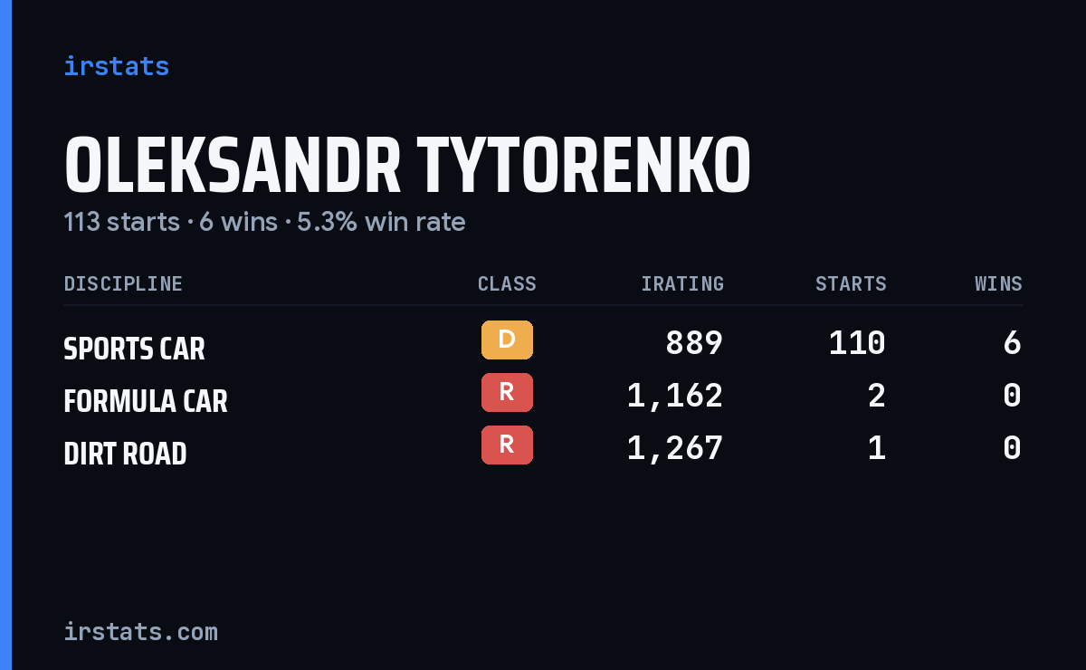 Loading... iRacing stats card