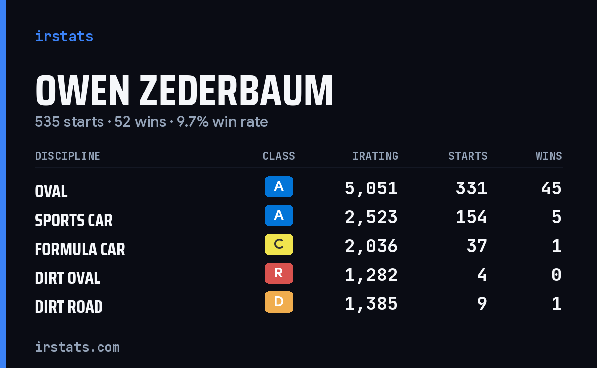 Owen Zederbaum iRacing stats card