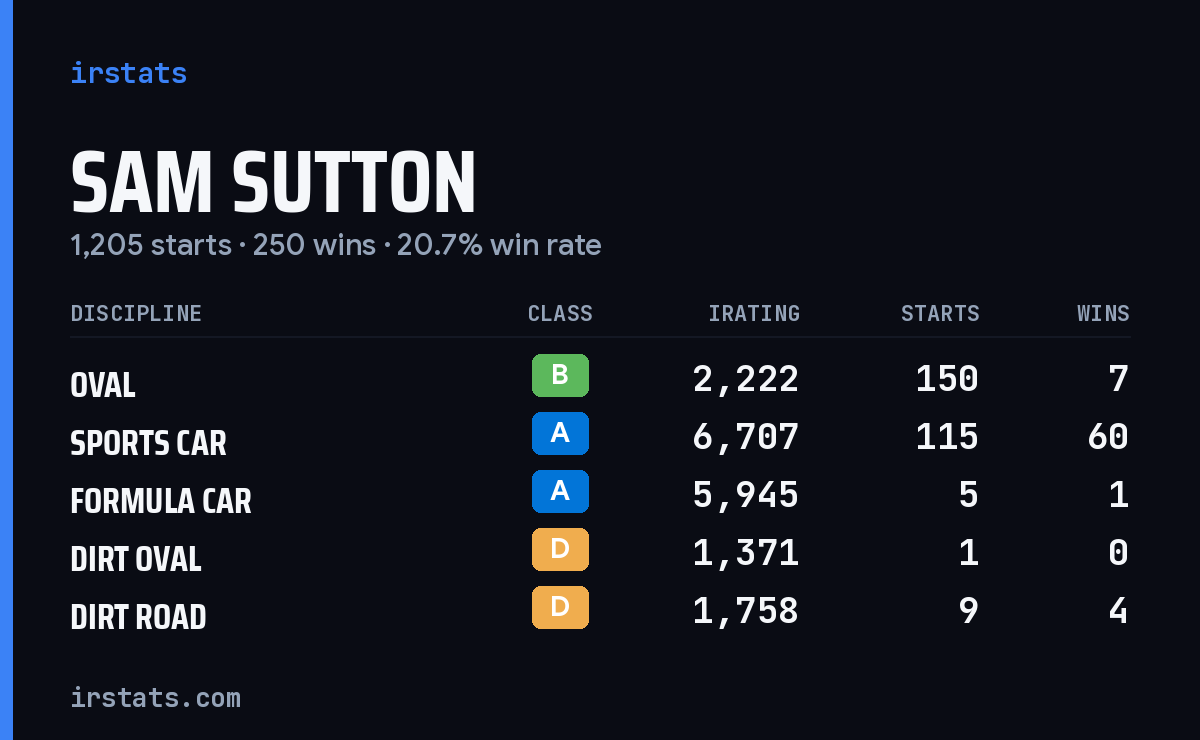 Loading... iRacing stats card