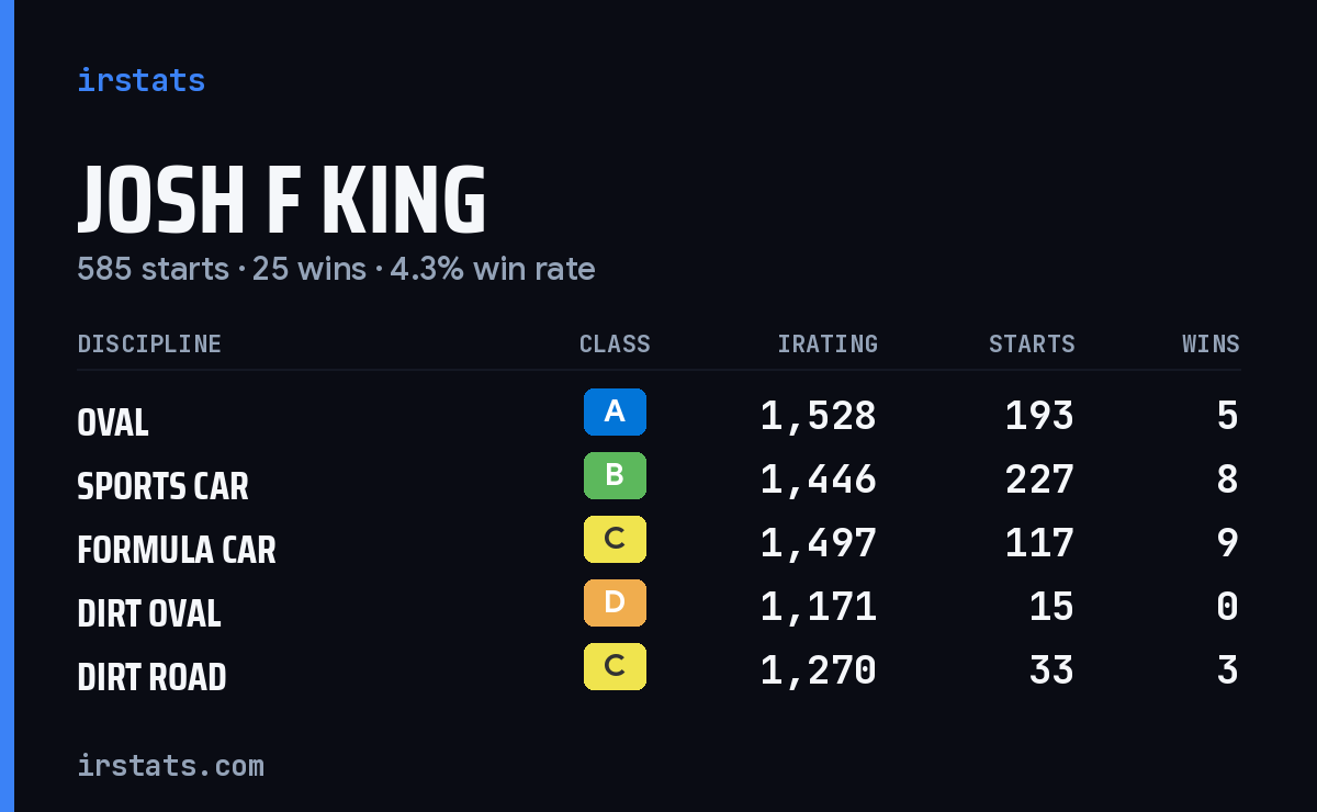 Josh F King iRacing stats card