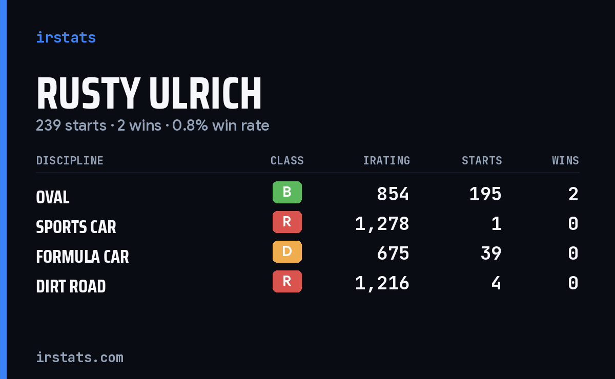 Rusty Ulrich iRacing stats card