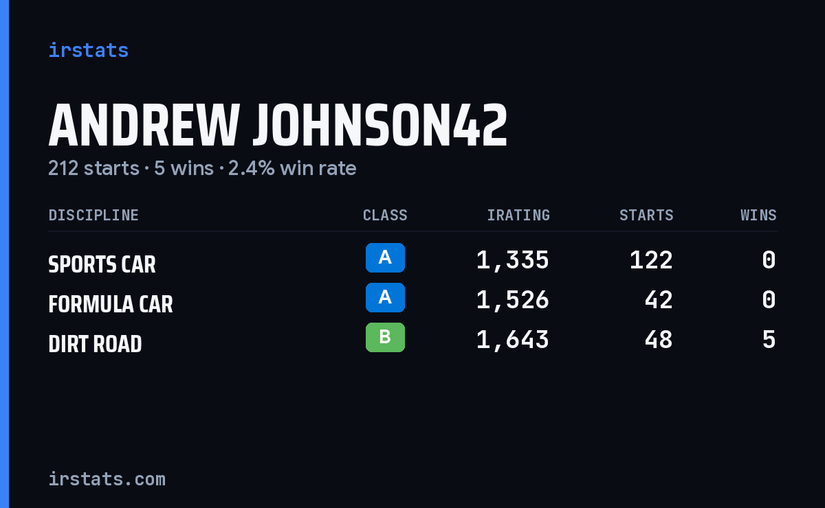 Loading... iRacing stats card