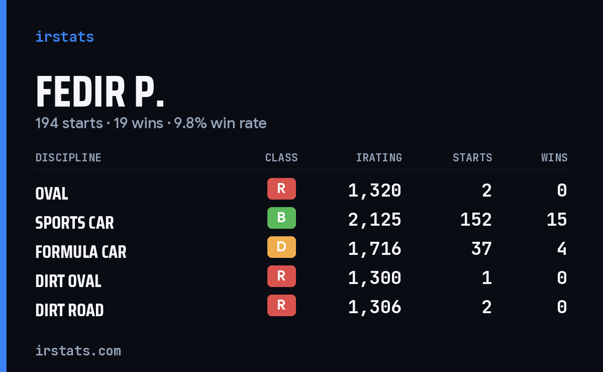 Fedir P. iRacing stats card