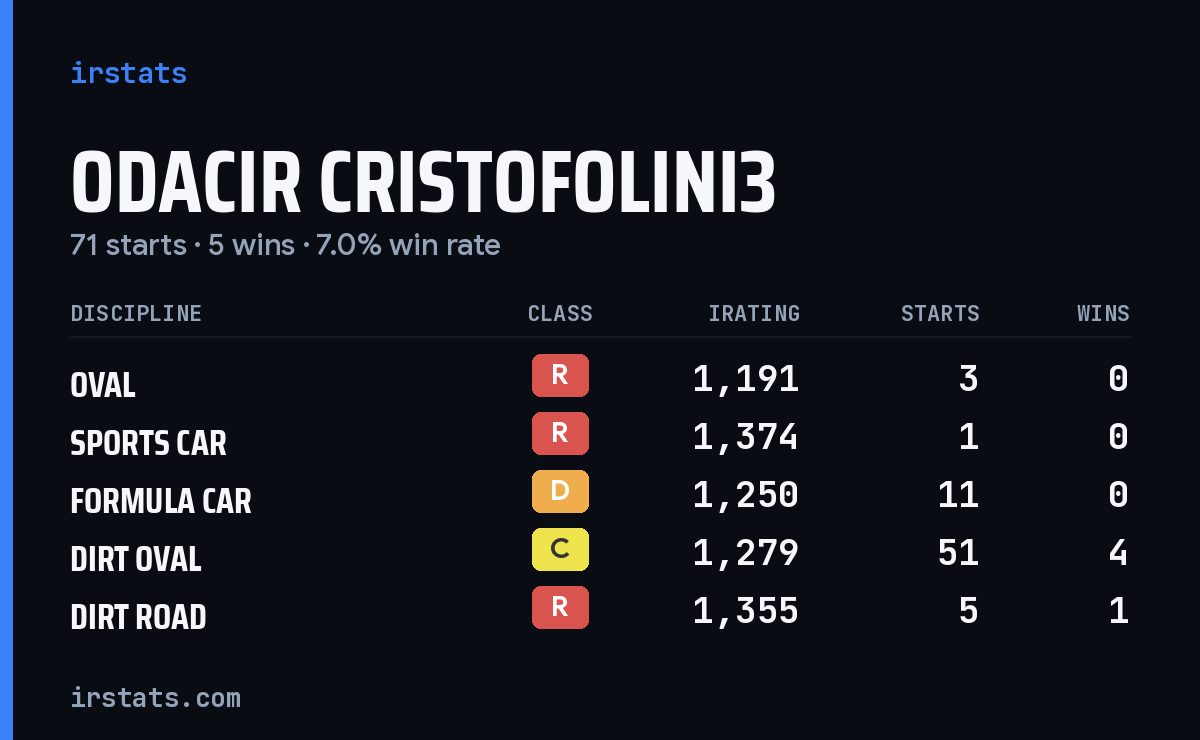 Odacir Cristofolini3 iRacing stats card