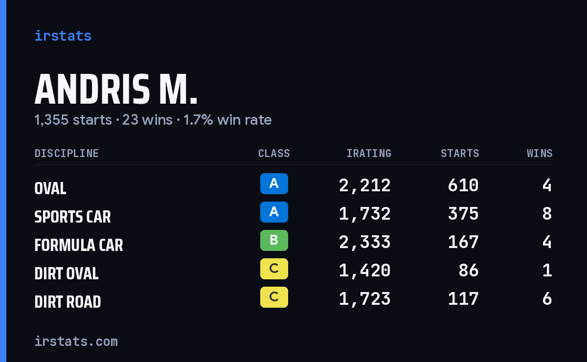 Loading... iRacing stats card