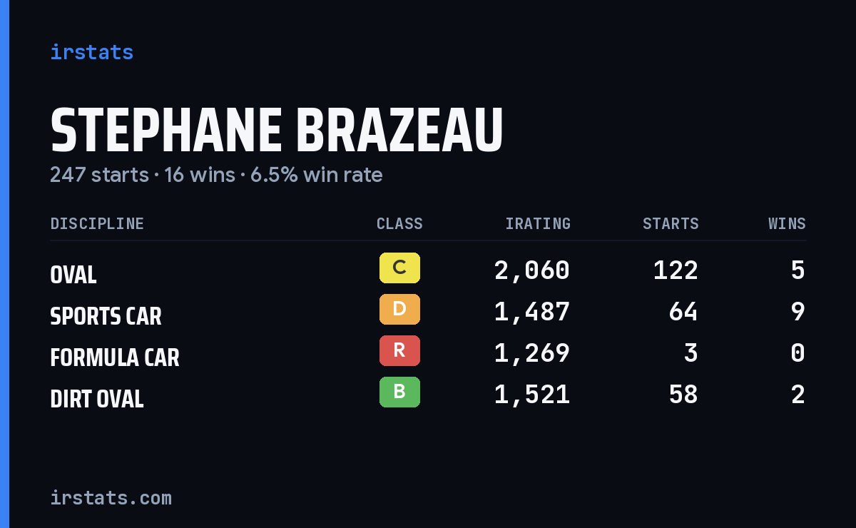 Stephane Brazeau iRacing stats card