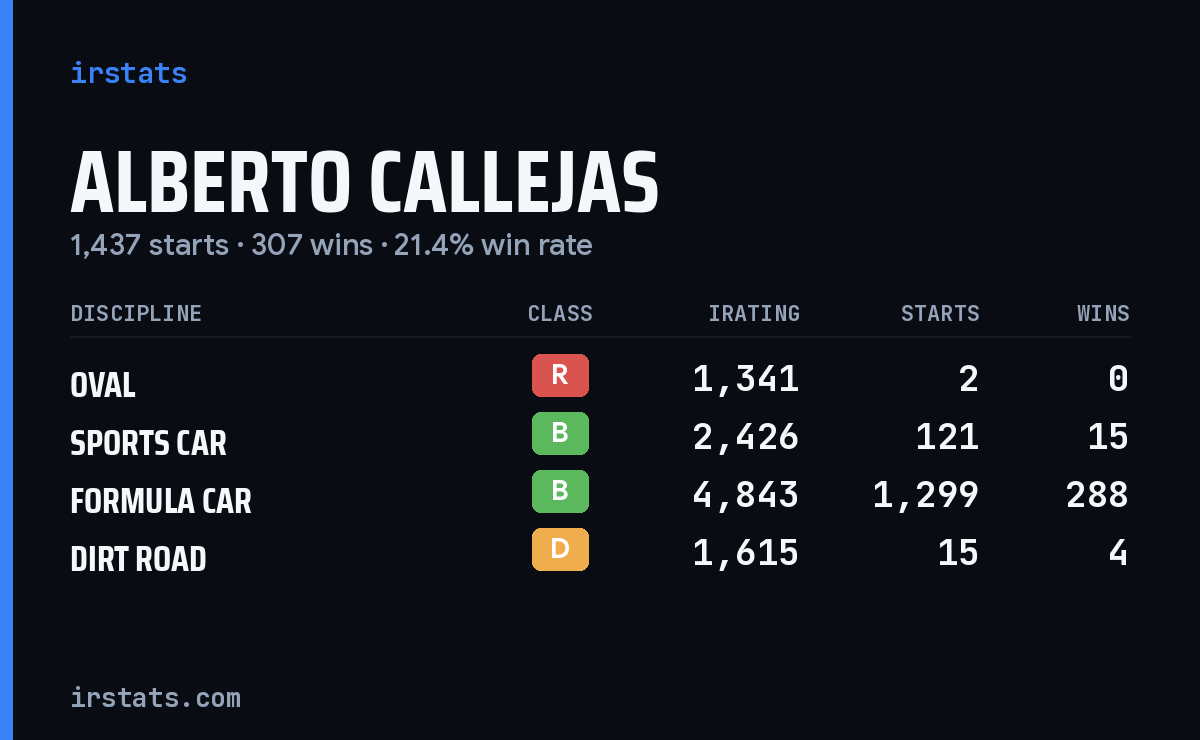 Alberto Callejas iRacing stats card