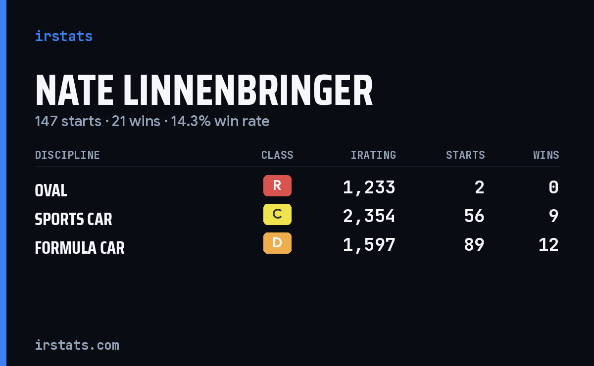 Nate Linnenbringer iRacing stats card