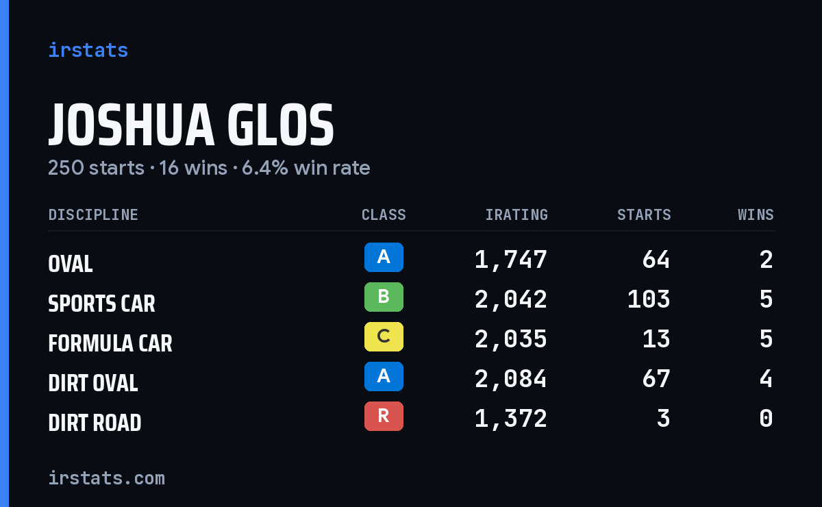Joshua Glos iRacing stats card