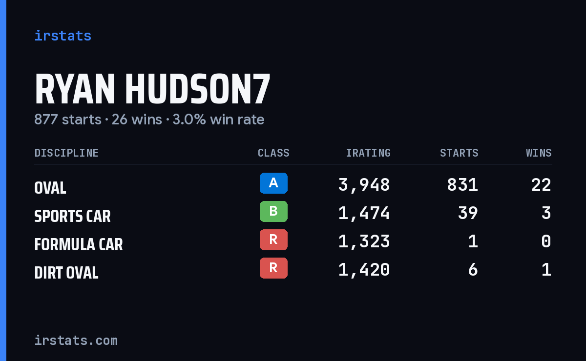 Ryan Hudson7 iRacing stats card