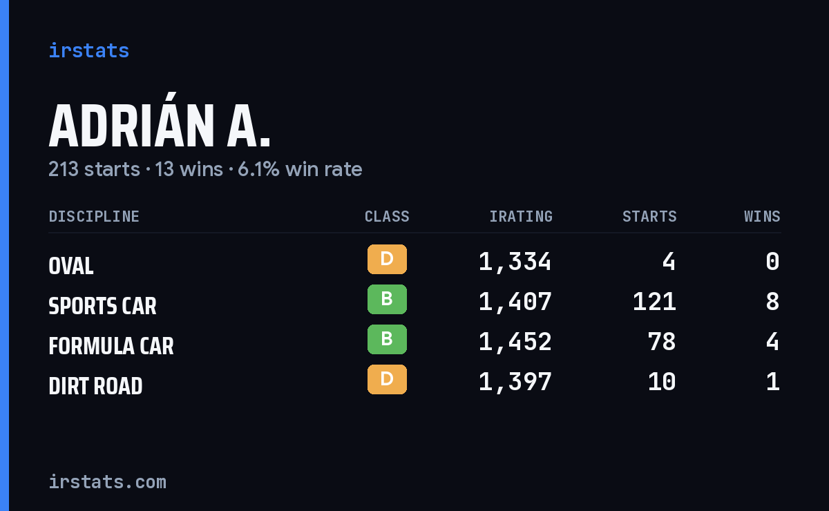 Loading... iRacing stats card